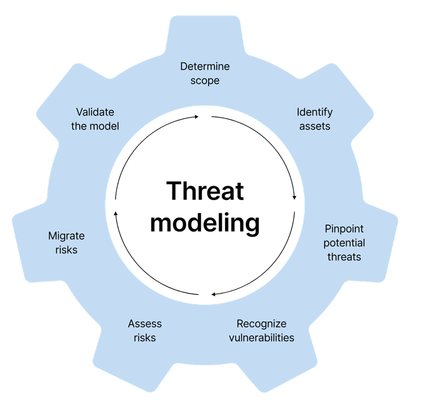 Analyzing Product Security Through the Lens of TARA
